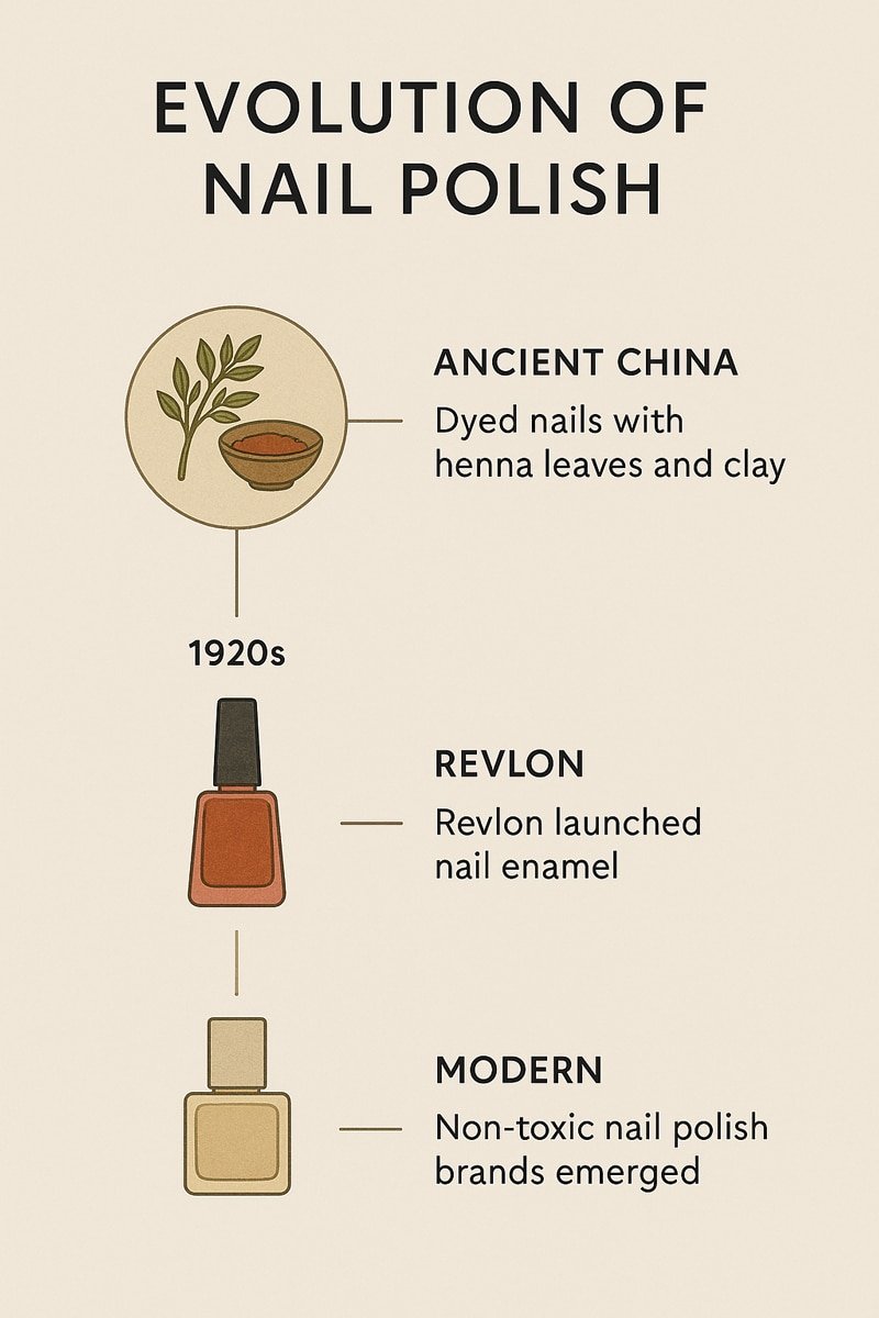 Infographic showing the history of nail polish from ancient China to modern clean beauty formulations.
